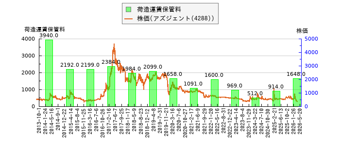 と株価との比較