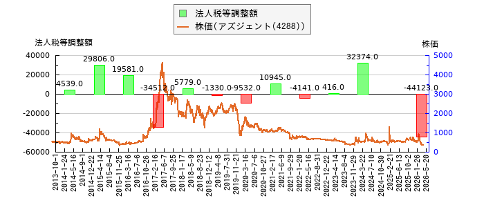 と株価との比較
