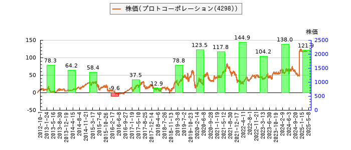 と株価との比較