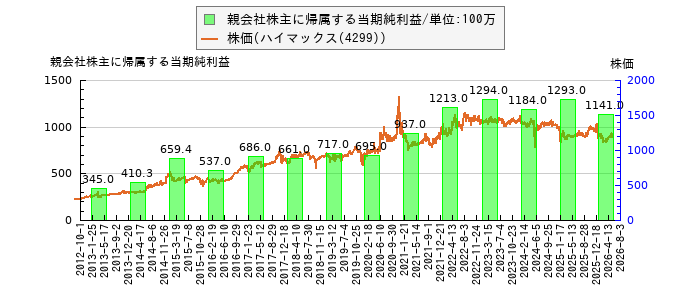 と株価との比較