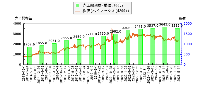 と株価との比較