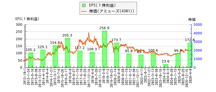 と株価との比較