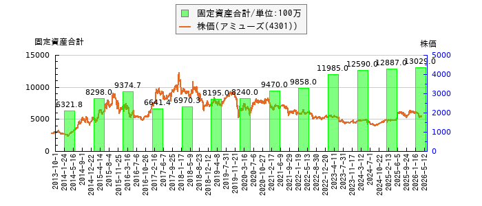 と株価との比較