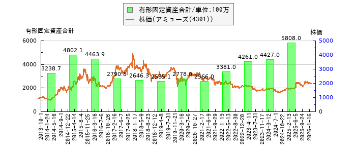 と株価との比較