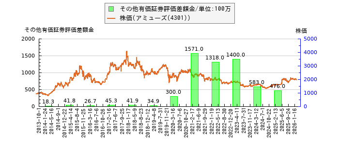 と株価との比較
