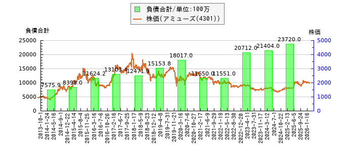 と株価との比較