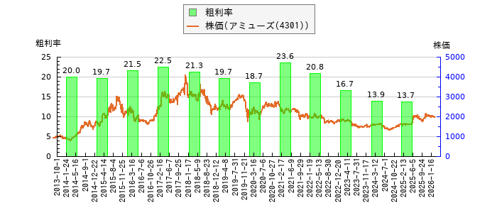 と株価との比較