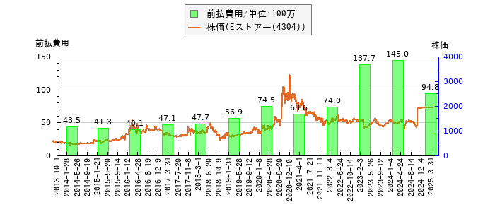 と株価との比較