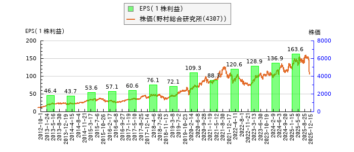 と株価との比較