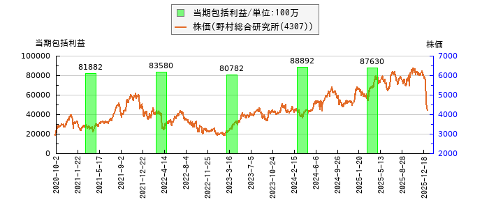 と株価との比較