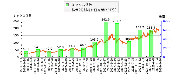 と株価との比較