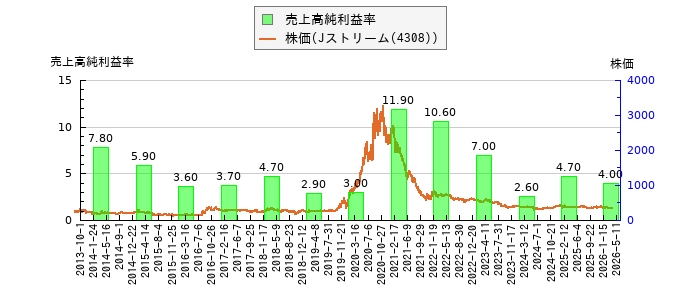 と株価との比較