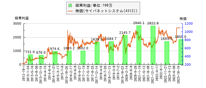 と株価との比較