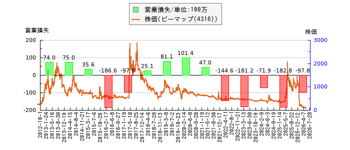 と株価との比較