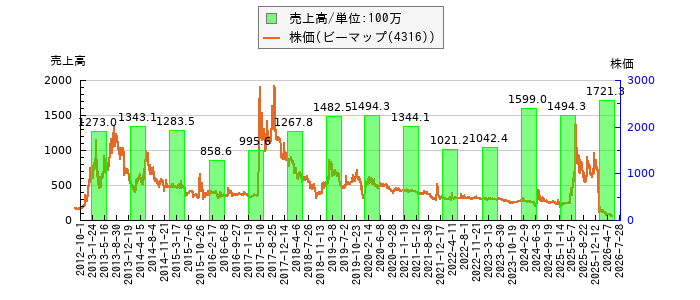 と株価との比較