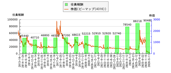 と株価との比較