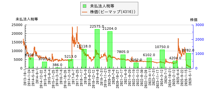 と株価との比較