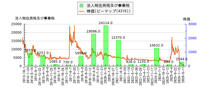 と株価との比較