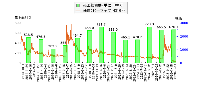 と株価との比較