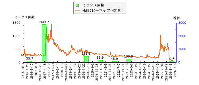 と株価との比較