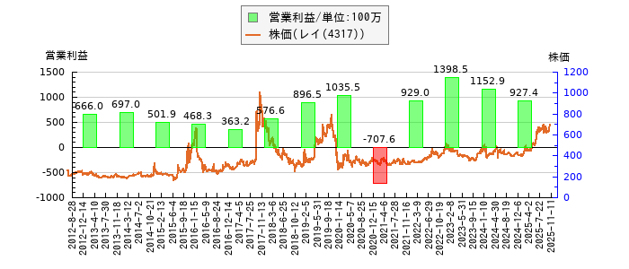 と株価との比較