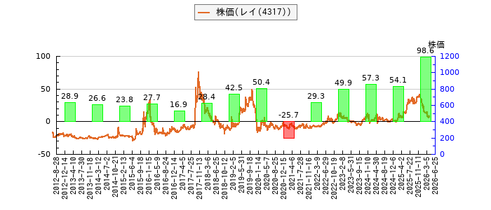 と株価との比較