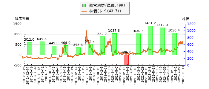 と株価との比較