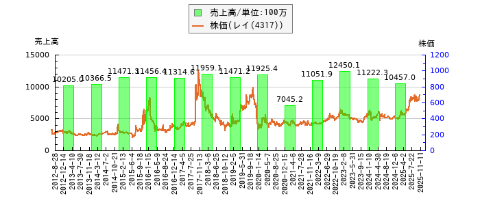 と株価との比較