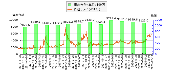 と株価との比較