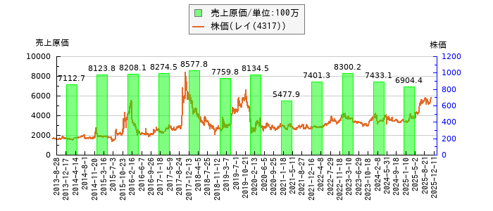 と株価との比較