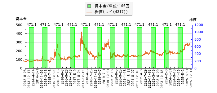 と株価との比較