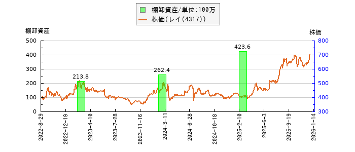 と株価との比較