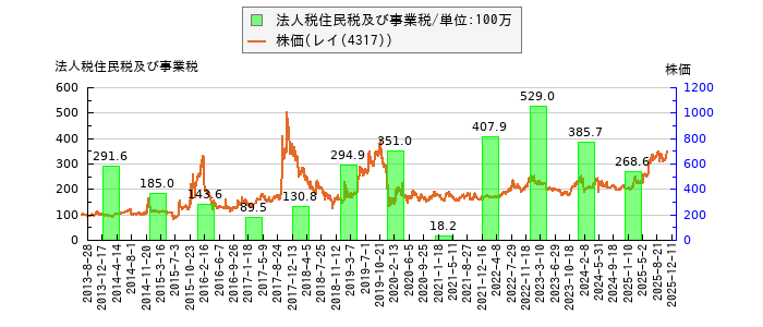 と株価との比較