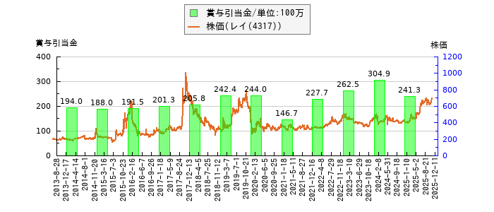と株価との比較