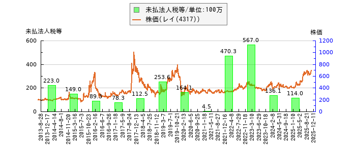 と株価との比較