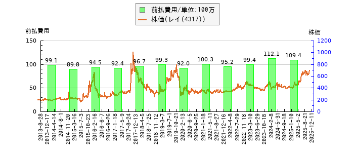 と株価との比較