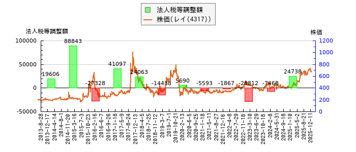 と株価との比較