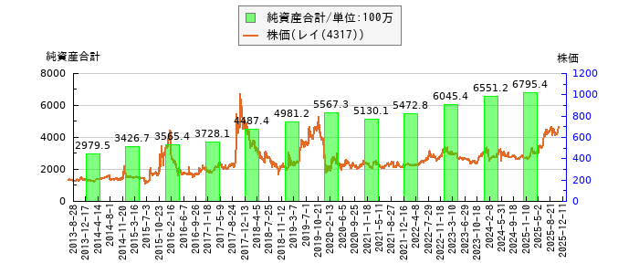 と株価との比較