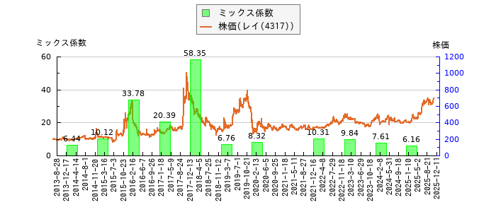 と株価との比較