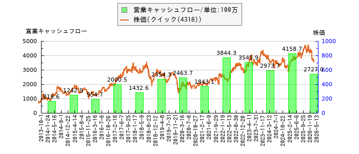 と株価との比較
