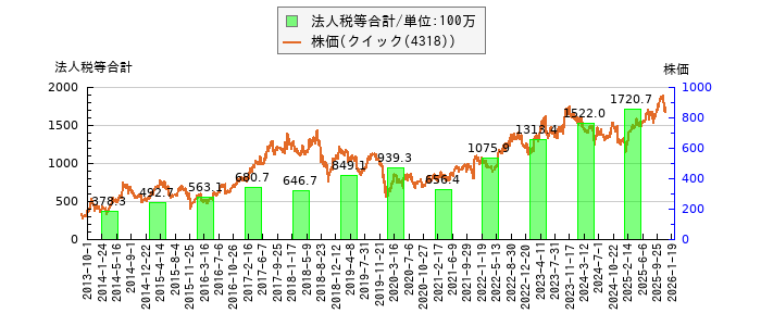 と株価との比較