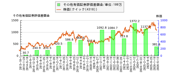 と株価との比較