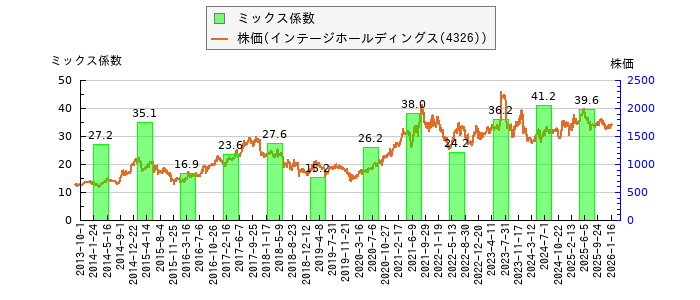 と株価との比較
