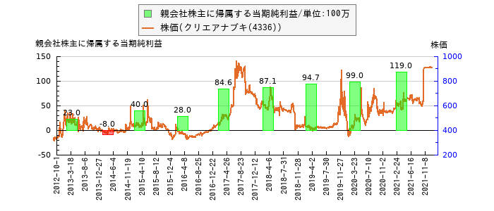 と株価との比較
