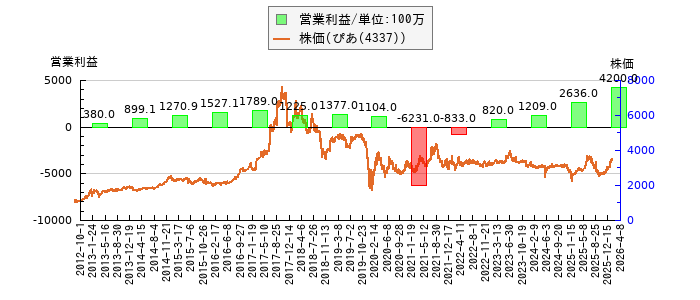 と株価との比較