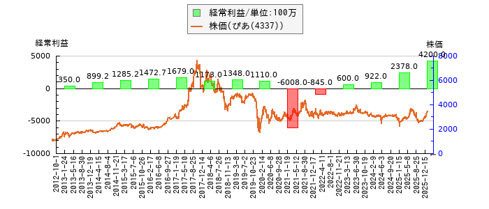 と株価との比較