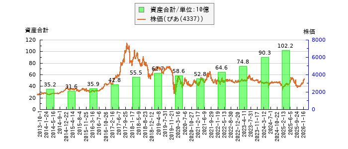 と株価との比較