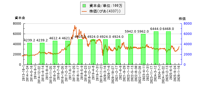と株価との比較