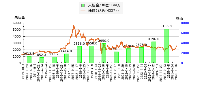 と株価との比較