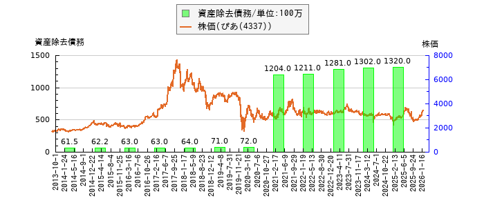 と株価との比較